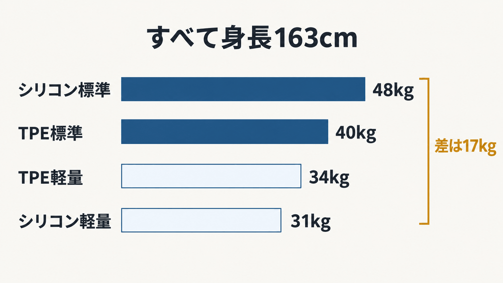 同じ163cmでも仕様によって31kgから48kgまで重さが変わることを示す図